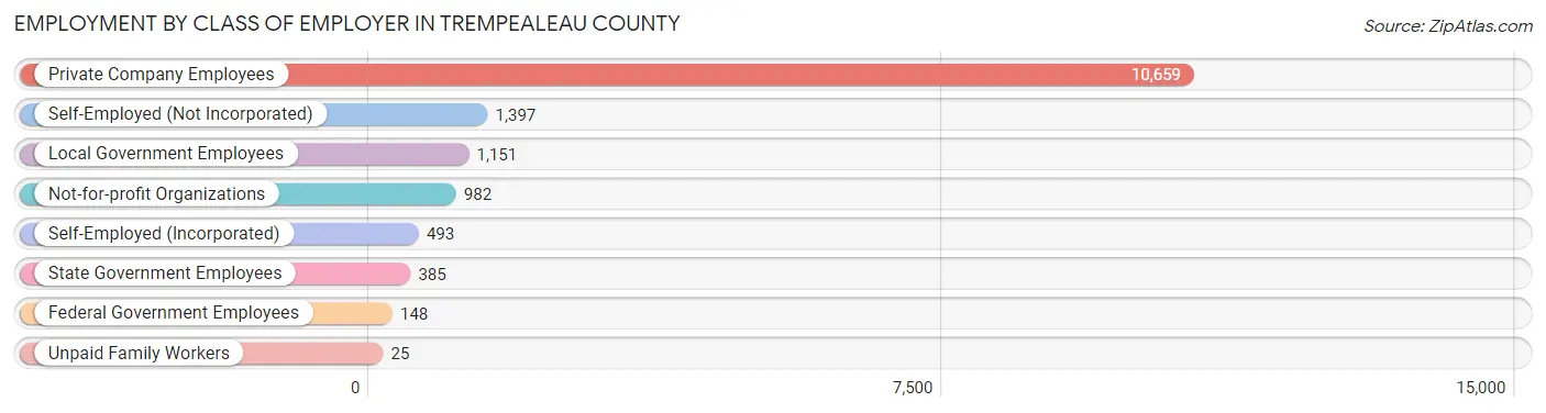 Employment by Class of Employer in Trempealeau County