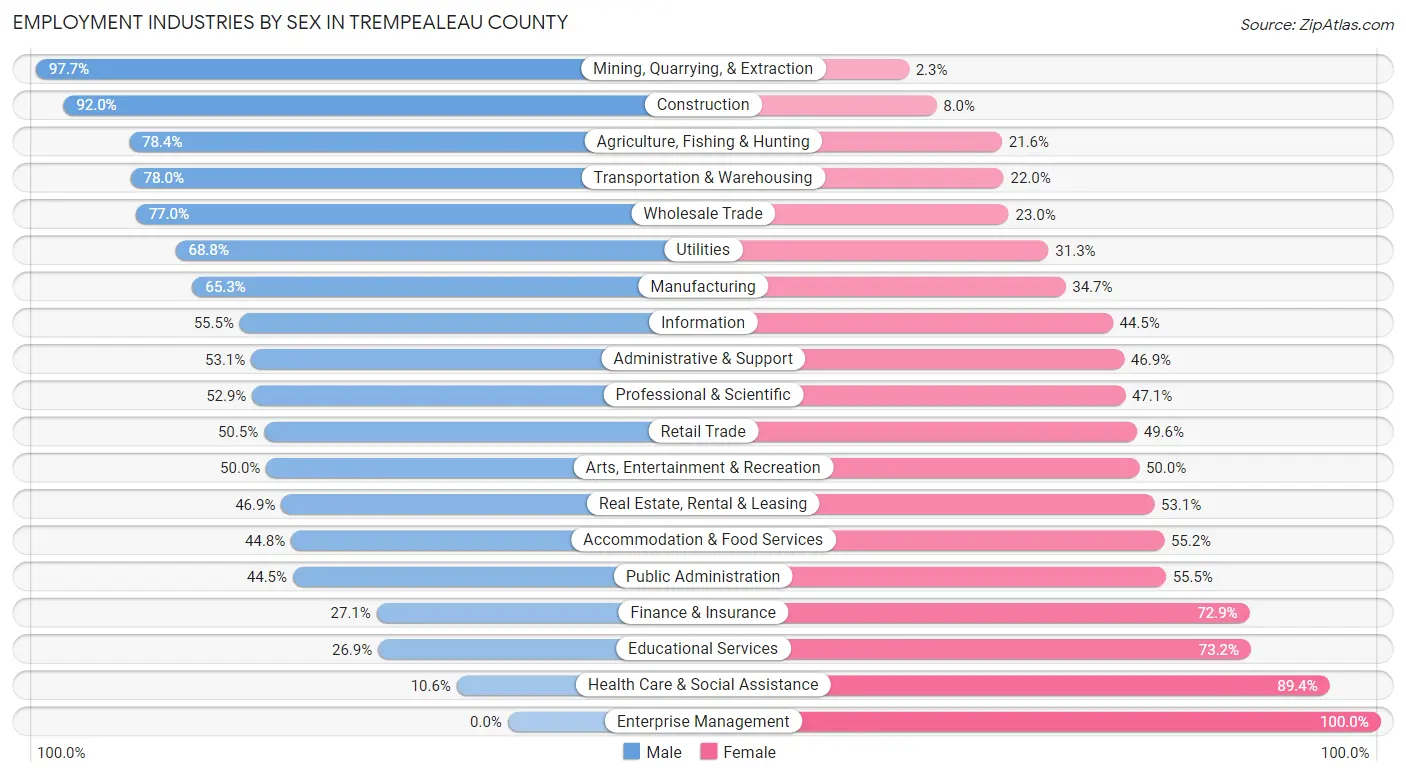 Employment Industries by Sex in Trempealeau County