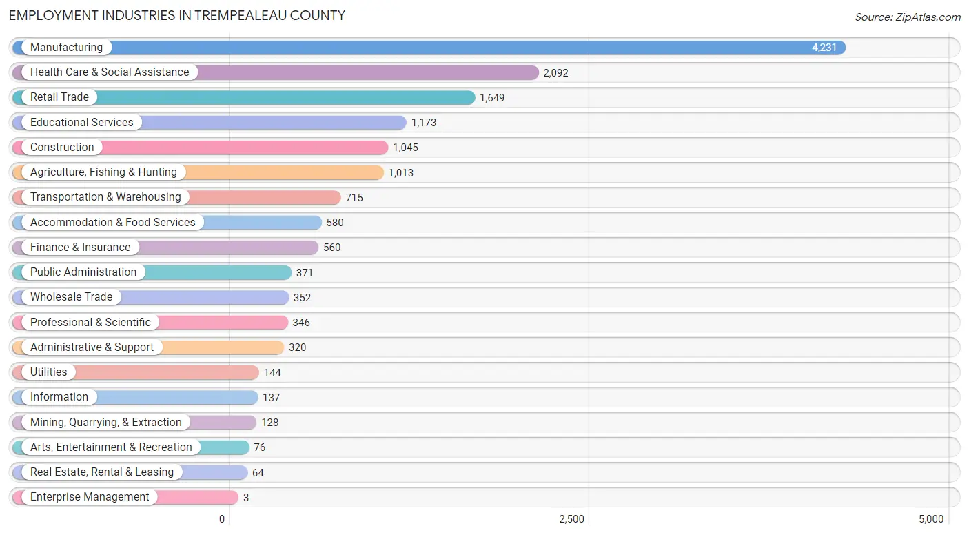 Employment Industries in Trempealeau County