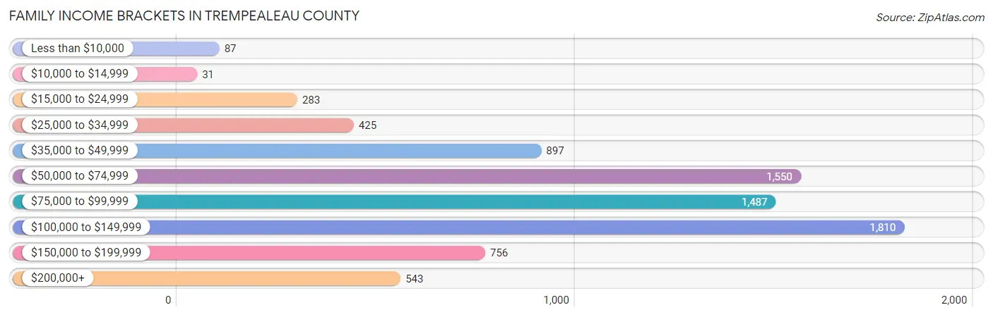 Family Income Brackets in Trempealeau County