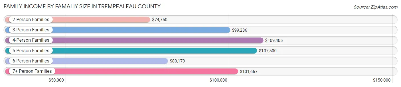 Family Income by Famaliy Size in Trempealeau County