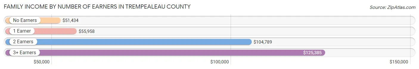 Family Income by Number of Earners in Trempealeau County