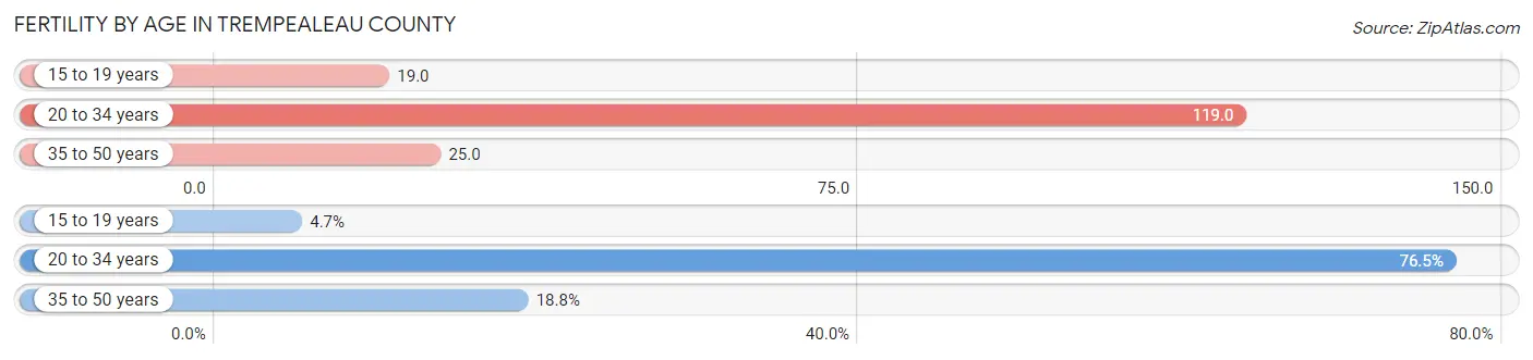 Female Fertility by Age in Trempealeau County