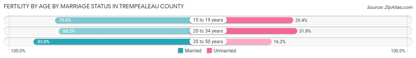Female Fertility by Age by Marriage Status in Trempealeau County