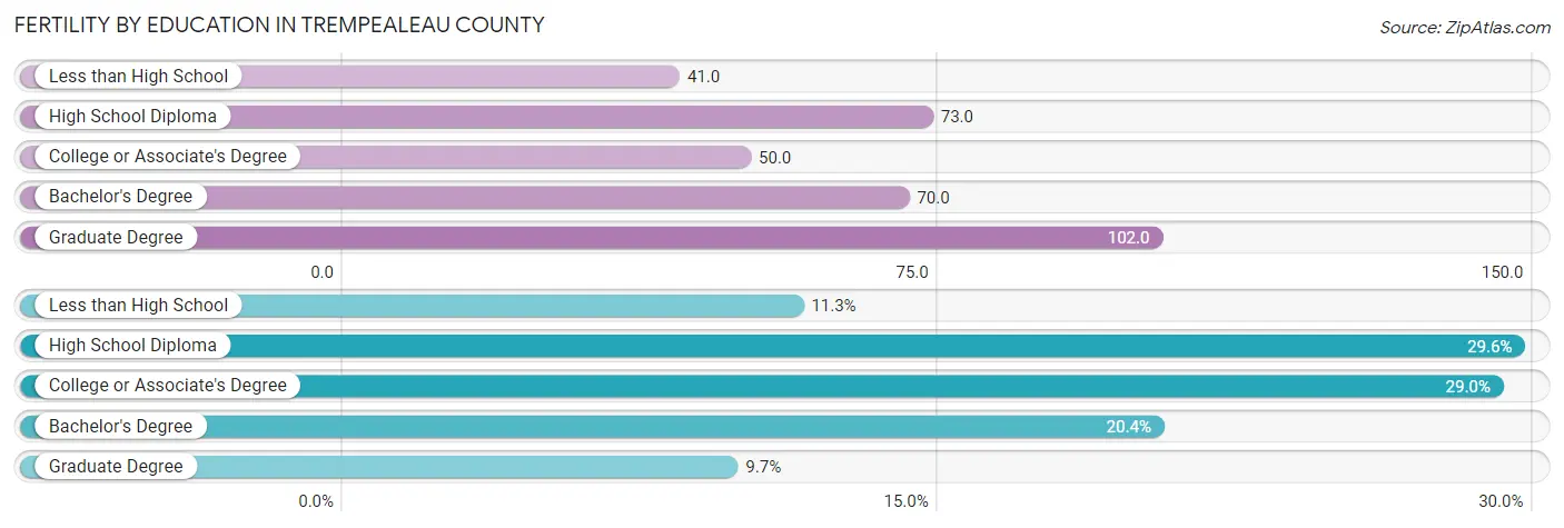 Female Fertility by Education Attainment in Trempealeau County