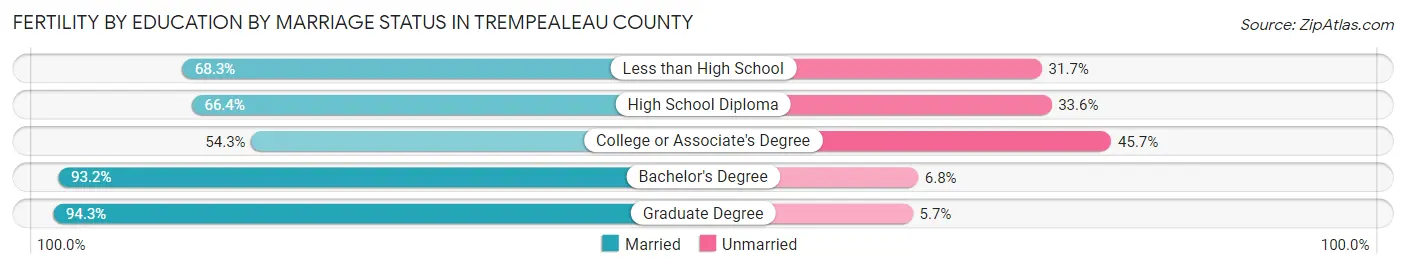 Female Fertility by Education by Marriage Status in Trempealeau County