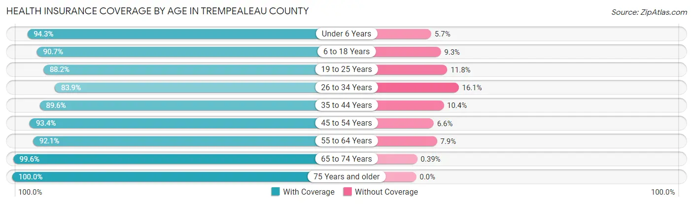 Health Insurance Coverage by Age in Trempealeau County