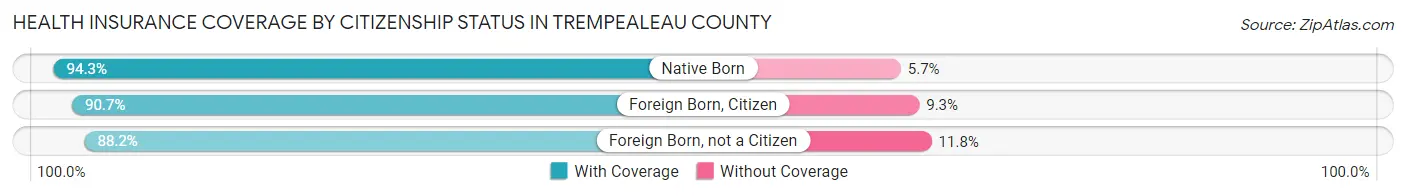 Health Insurance Coverage by Citizenship Status in Trempealeau County