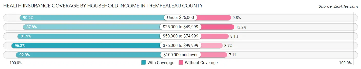 Health Insurance Coverage by Household Income in Trempealeau County