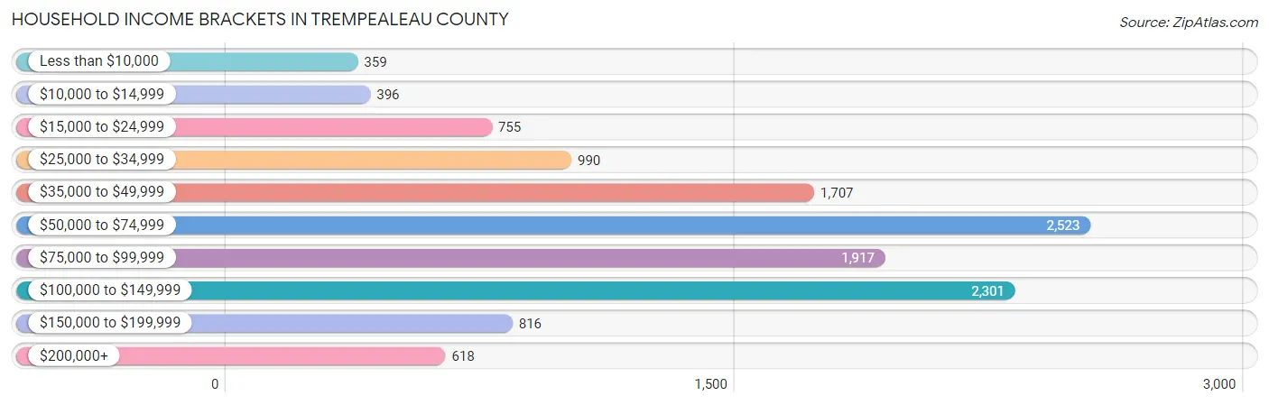 Household Income Brackets in Trempealeau County