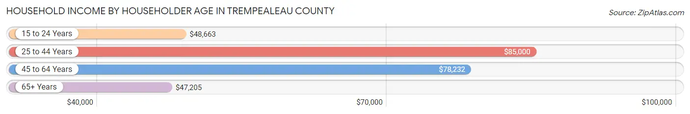 Household Income by Householder Age in Trempealeau County