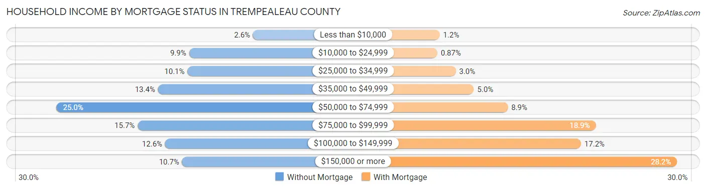 Household Income by Mortgage Status in Trempealeau County