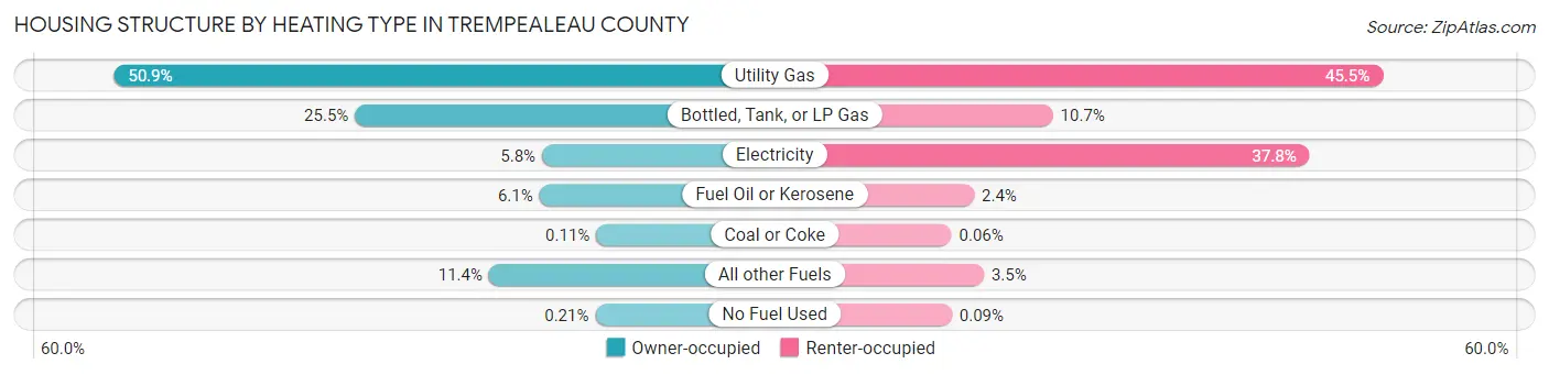 Housing Structure by Heating Type in Trempealeau County