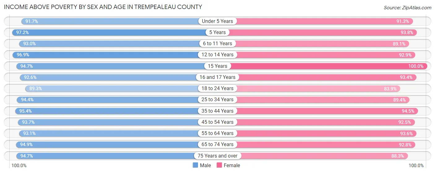 Income Above Poverty by Sex and Age in Trempealeau County