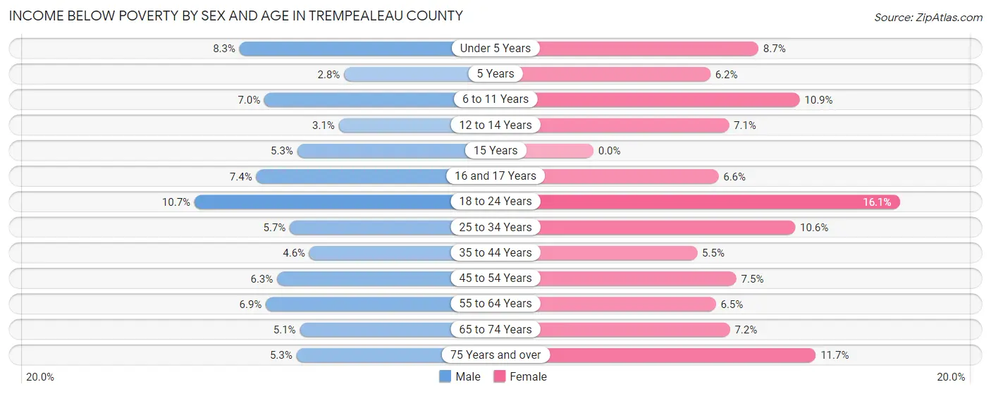 Income Below Poverty by Sex and Age in Trempealeau County