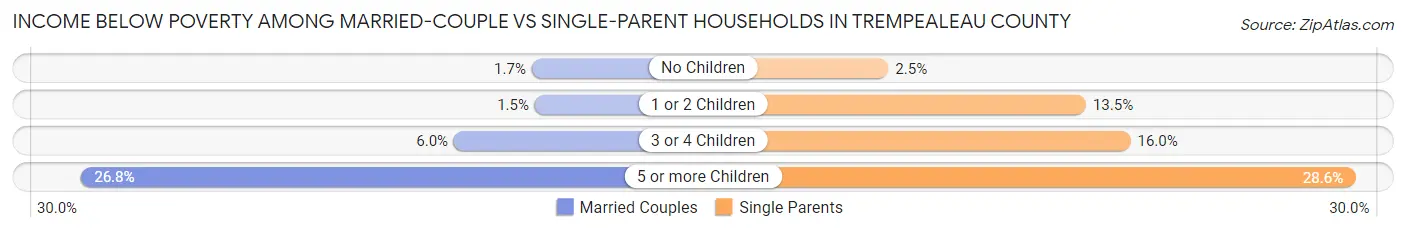 Income Below Poverty Among Married-Couple vs Single-Parent Households in Trempealeau County