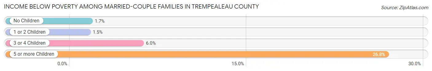 Income Below Poverty Among Married-Couple Families in Trempealeau County
