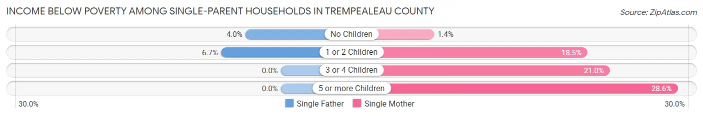 Income Below Poverty Among Single-Parent Households in Trempealeau County