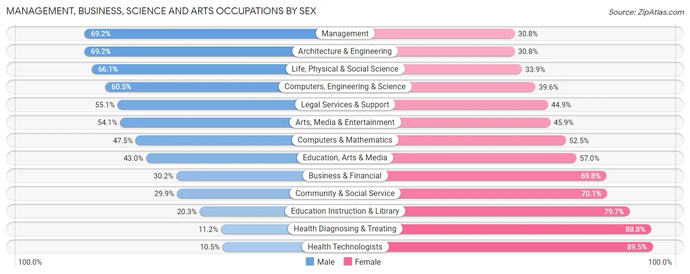 Management, Business, Science and Arts Occupations by Sex in Trempealeau County