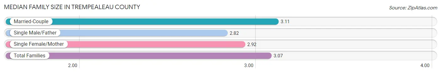 Median Family Size in Trempealeau County