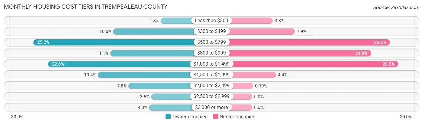 Monthly Housing Cost Tiers in Trempealeau County