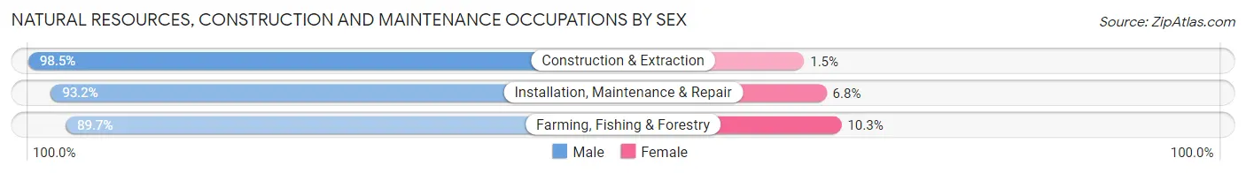 Natural Resources, Construction and Maintenance Occupations by Sex in Trempealeau County