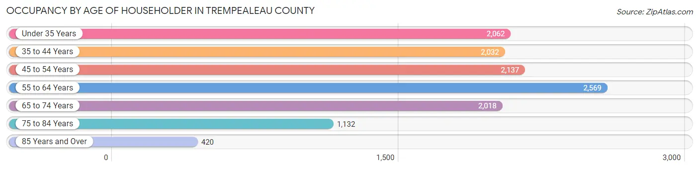 Occupancy by Age of Householder in Trempealeau County