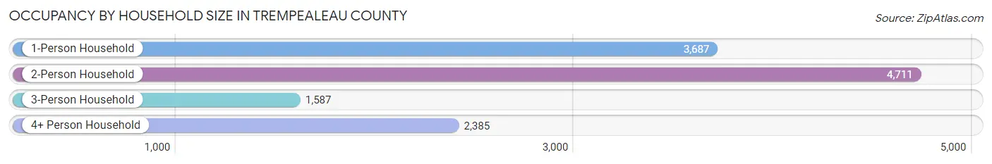 Occupancy by Household Size in Trempealeau County