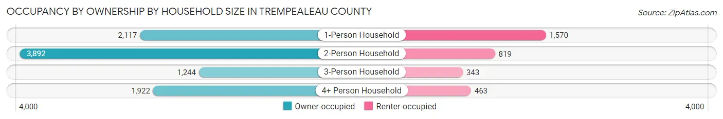 Occupancy by Ownership by Household Size in Trempealeau County