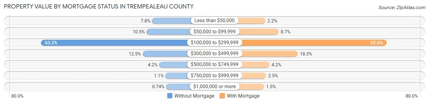 Property Value by Mortgage Status in Trempealeau County