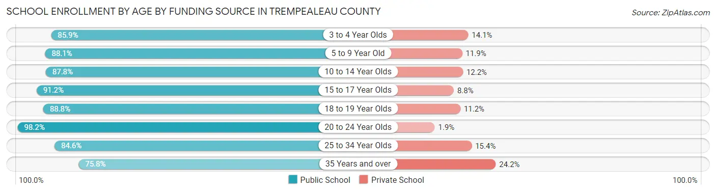 School Enrollment by Age by Funding Source in Trempealeau County