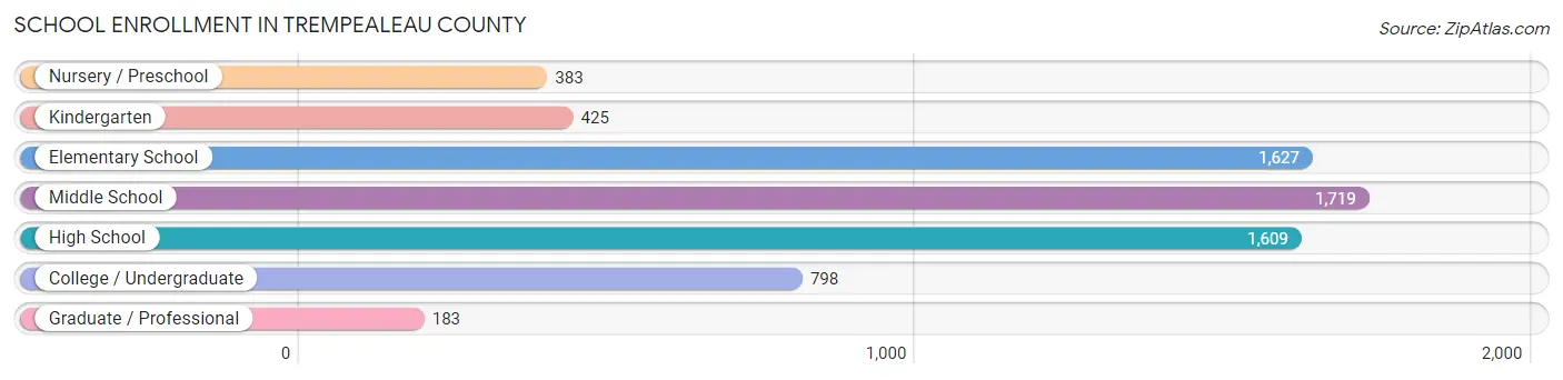 School Enrollment in Trempealeau County