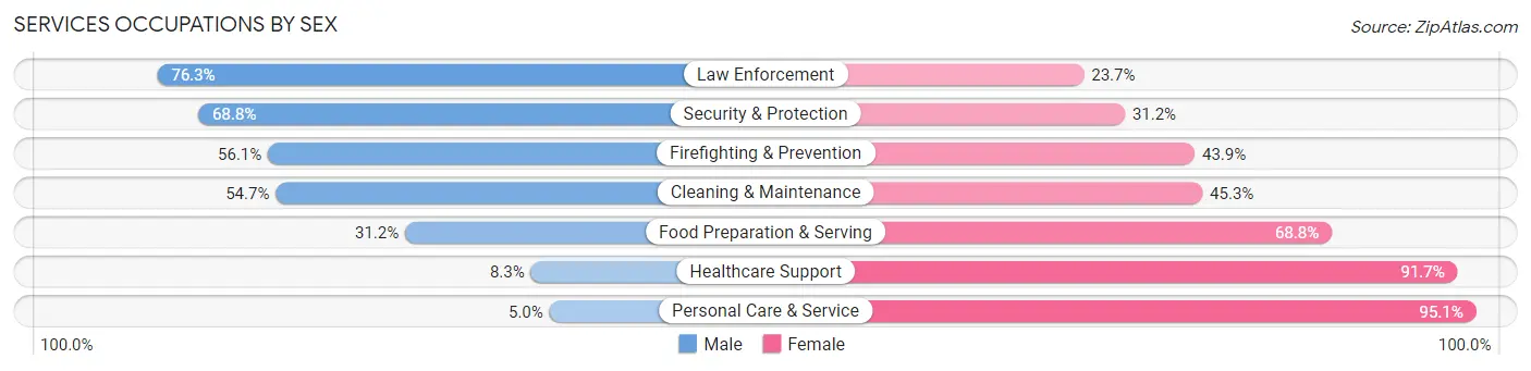 Services Occupations by Sex in Trempealeau County