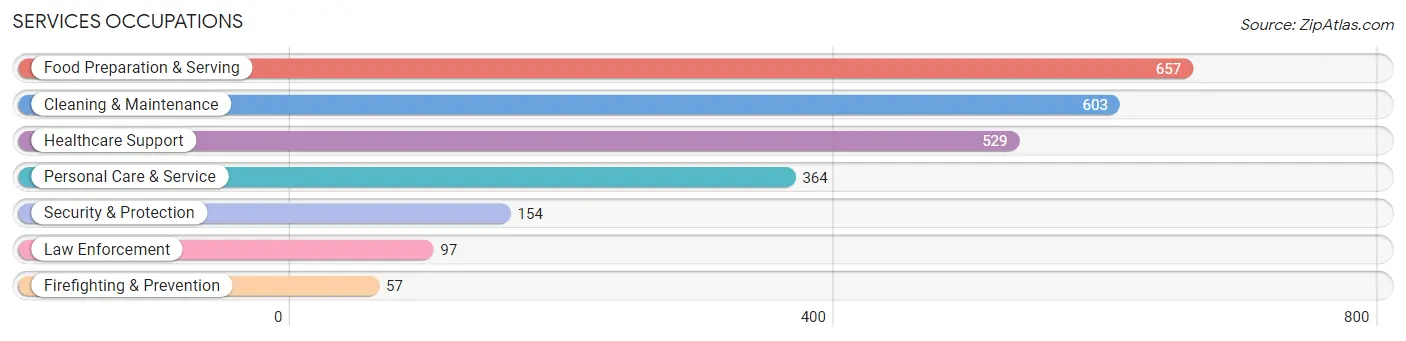 Services Occupations in Trempealeau County