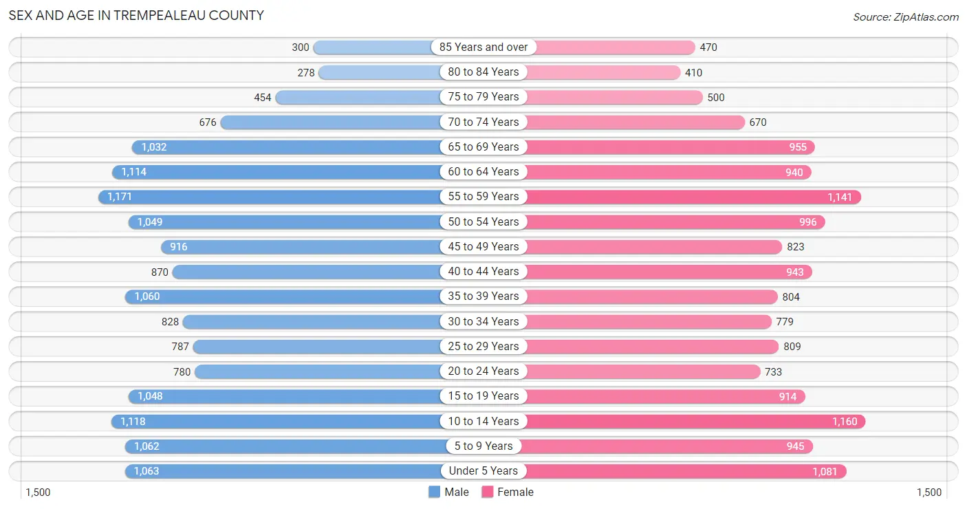 Sex and Age in Trempealeau County