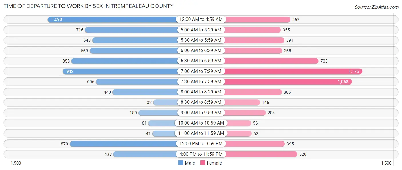 Time of Departure to Work by Sex in Trempealeau County