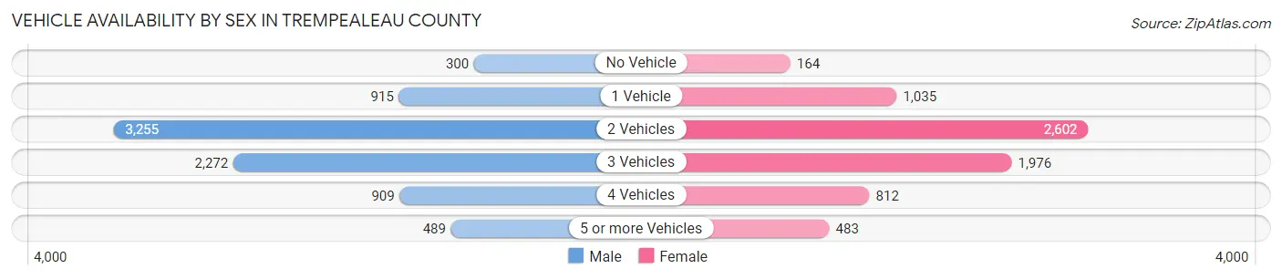 Vehicle Availability by Sex in Trempealeau County
