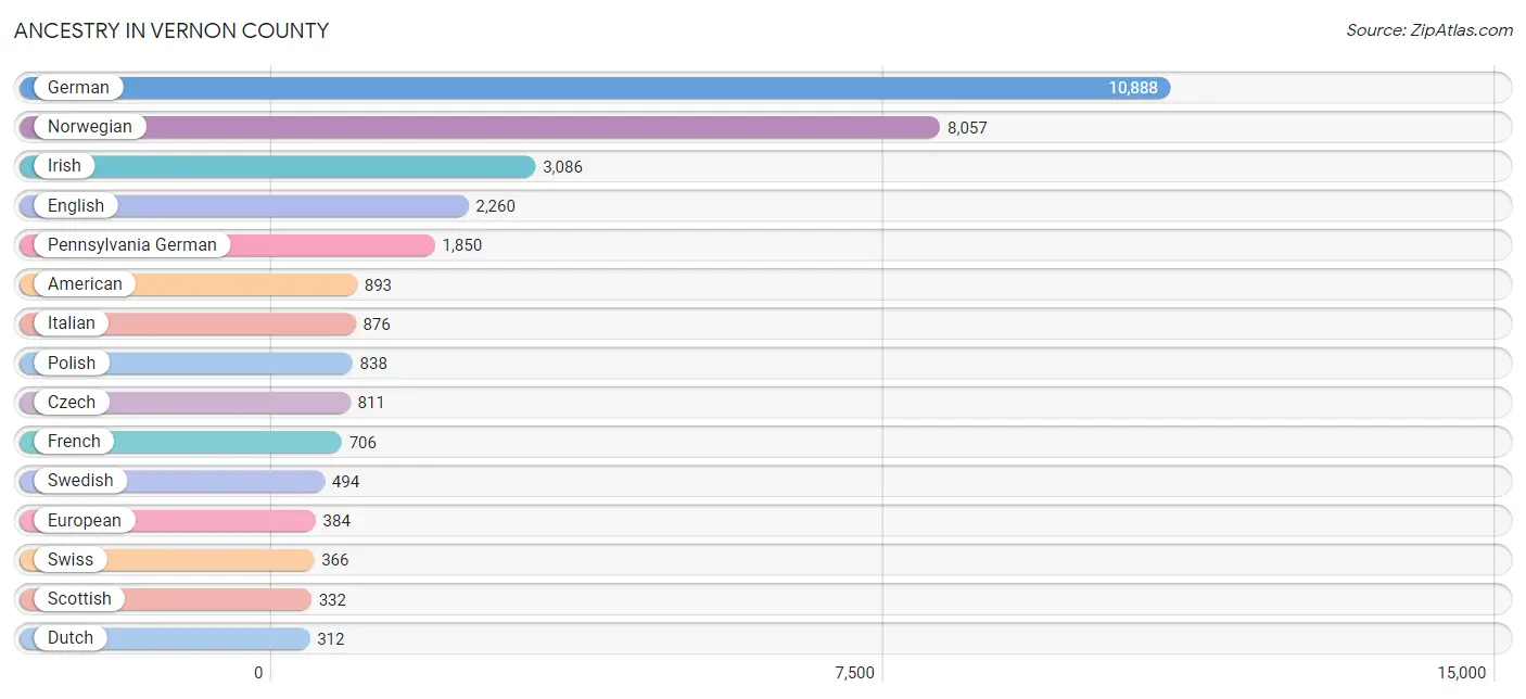 Ancestry in Vernon County
