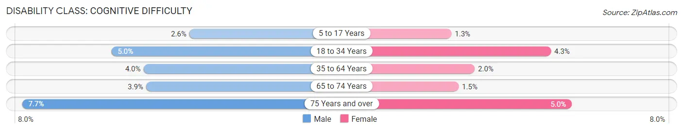 Disability in Vernon County: <span>Cognitive Difficulty</span>