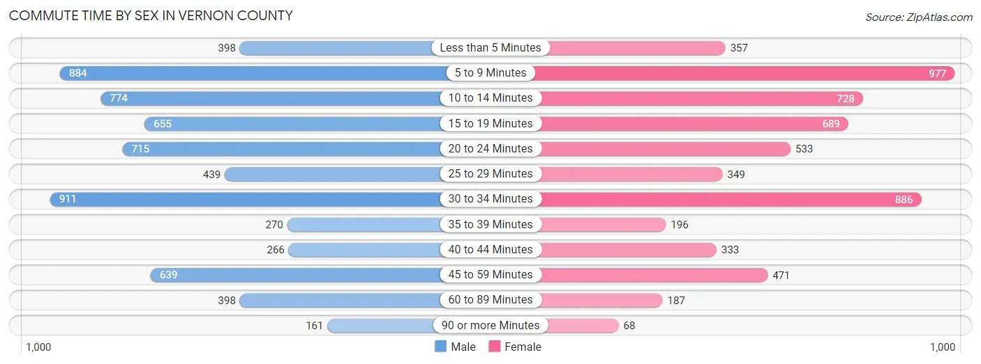 Commute Time by Sex in Vernon County