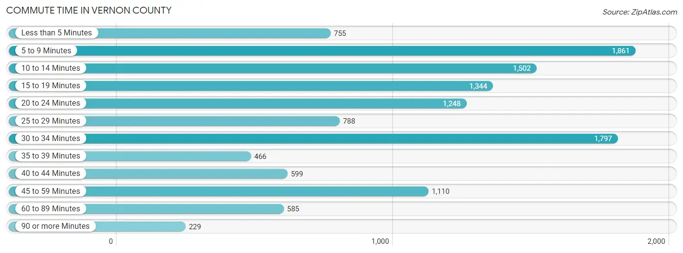 Commute Time in Vernon County