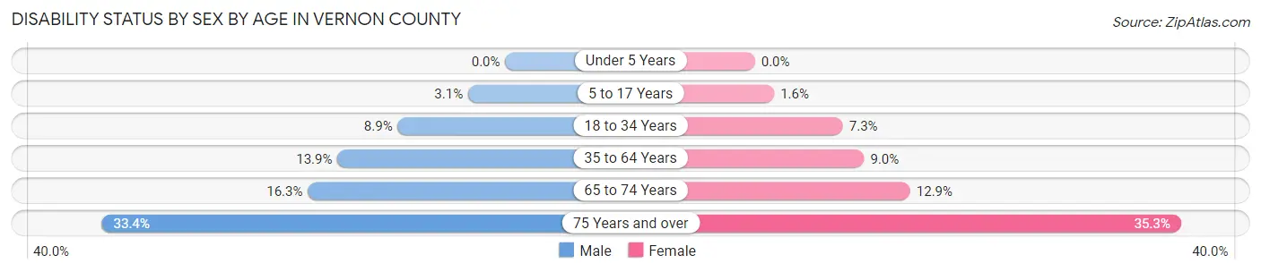 Disability Status by Sex by Age in Vernon County