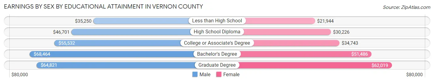 Earnings by Sex by Educational Attainment in Vernon County