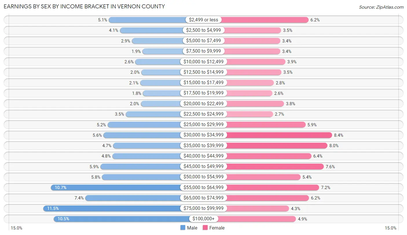 Earnings by Sex by Income Bracket in Vernon County