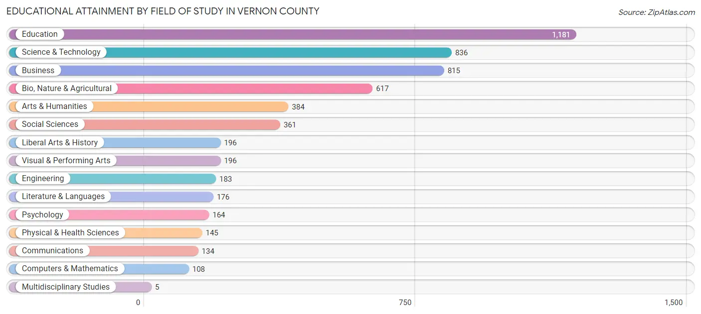 Educational Attainment by Field of Study in Vernon County