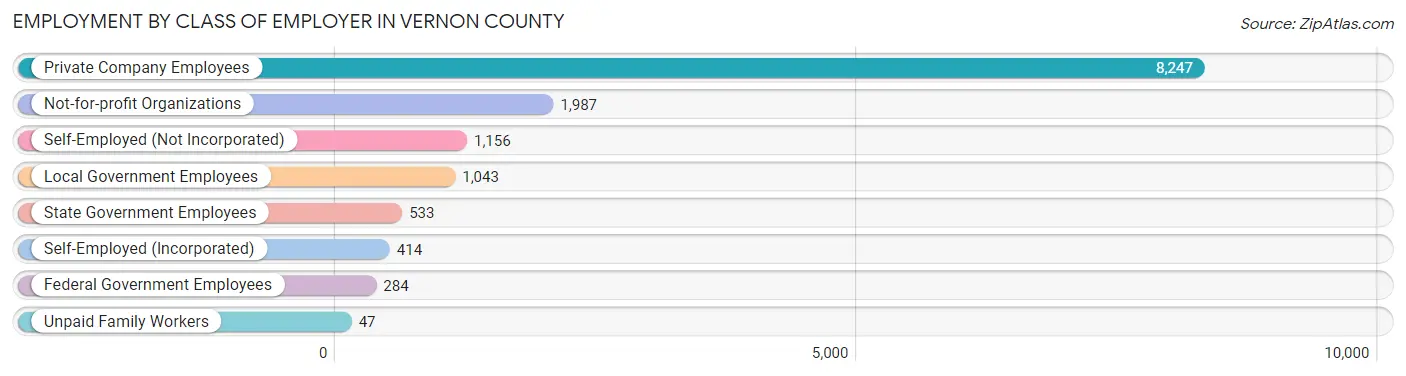 Employment by Class of Employer in Vernon County
