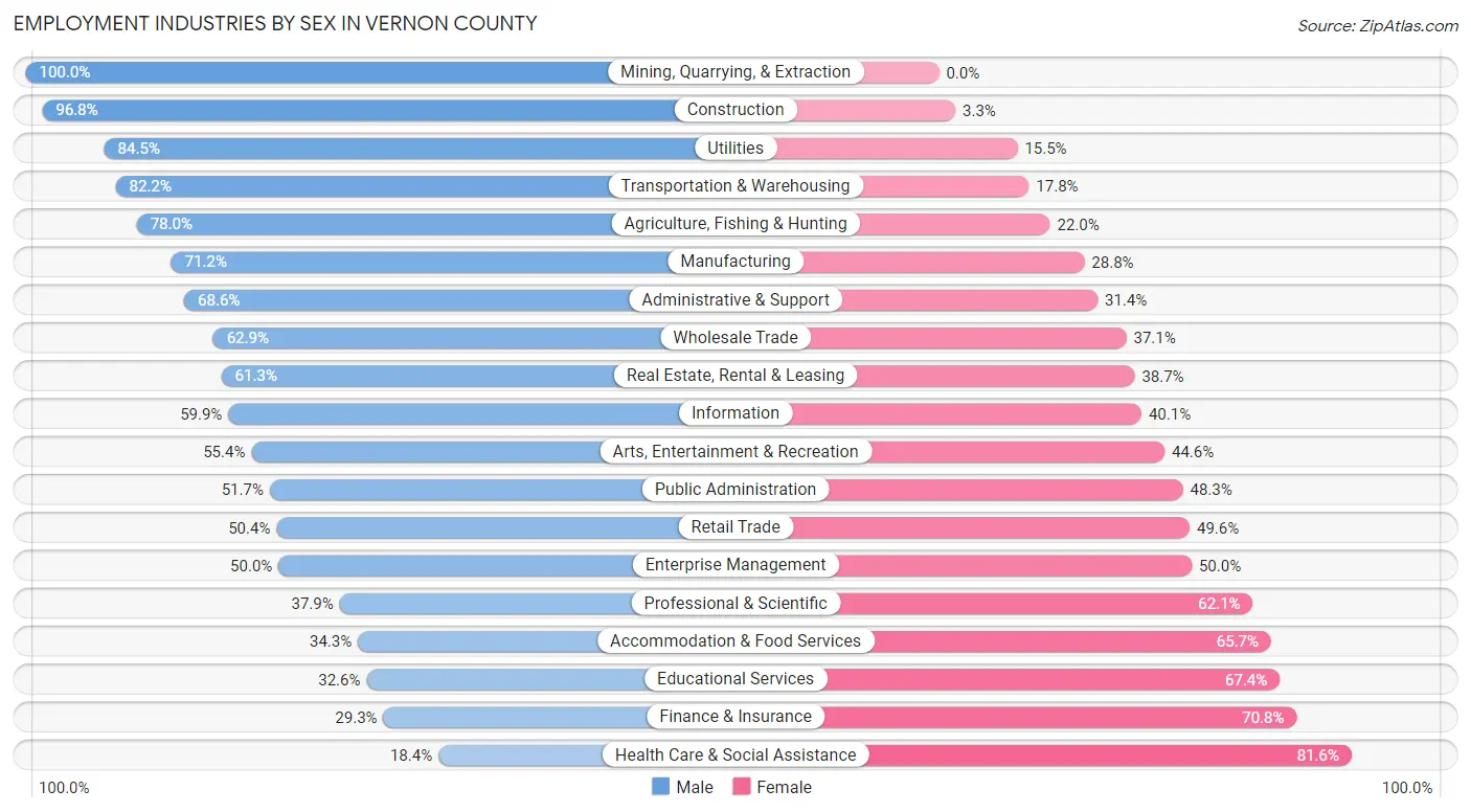 Employment Industries by Sex in Vernon County
