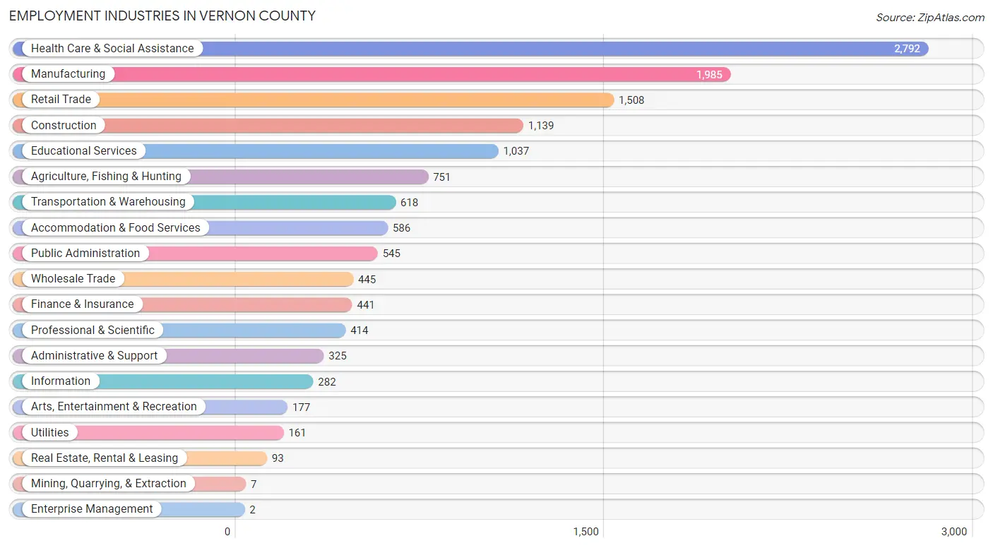 Employment Industries in Vernon County