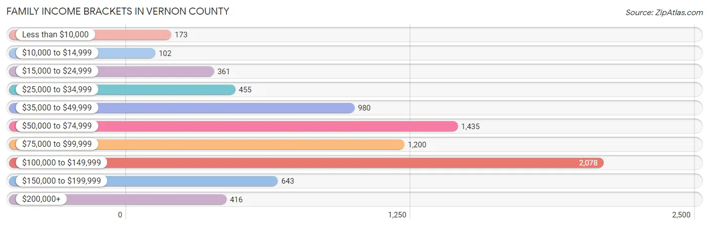 Family Income Brackets in Vernon County