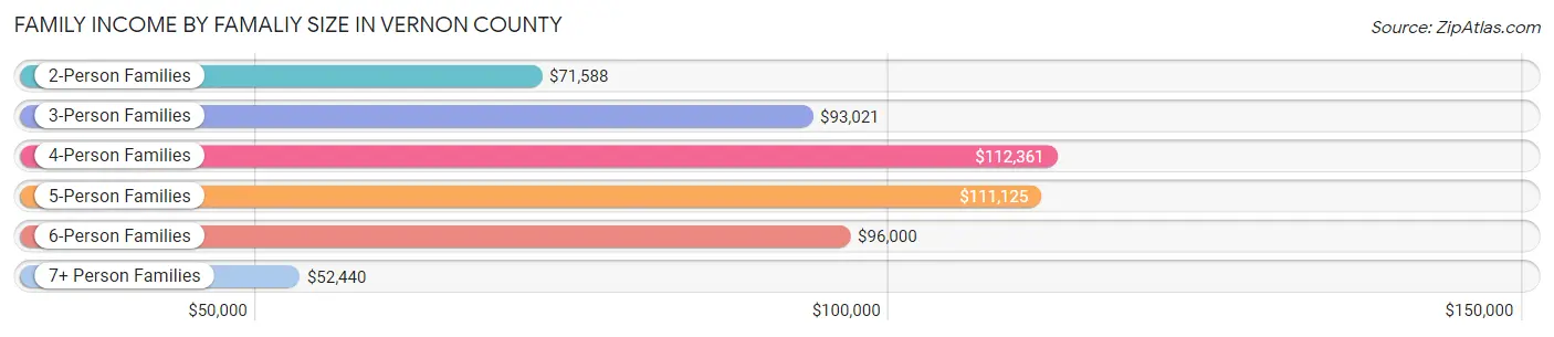 Family Income by Famaliy Size in Vernon County